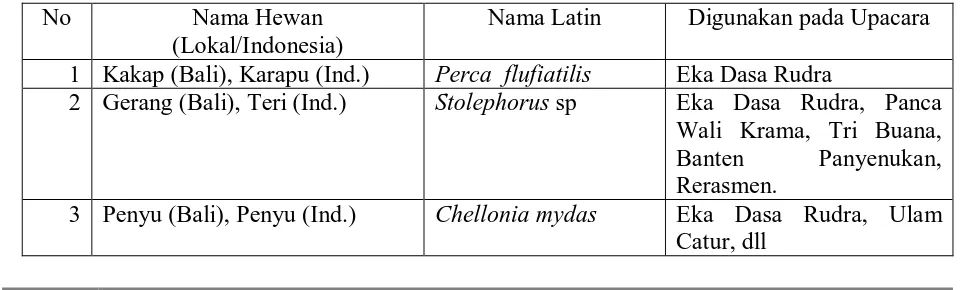 Tabel 6. Jenis hewan  isin pasih  yang sering digunakan sebagai hewan upakara 