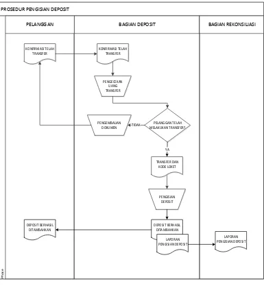 Gambar 3.1 Prosedur Pengisian Deposit 