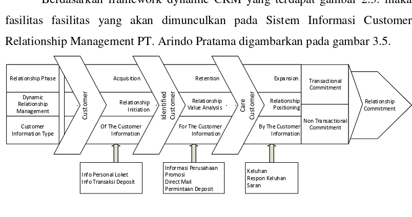 Gambar 3.5 Analisis Framework Dynamic 