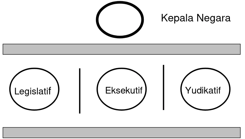 GAMBAR PEMISAHAN/PEMBAGIAN KEKUASAAN SECARA HORIZONTALDikutup dari Buku Amandemen UUD 45 Menuju Konstitusi yang Berkedaulatan RakyatOleh: Hendarmin Ranadireksa