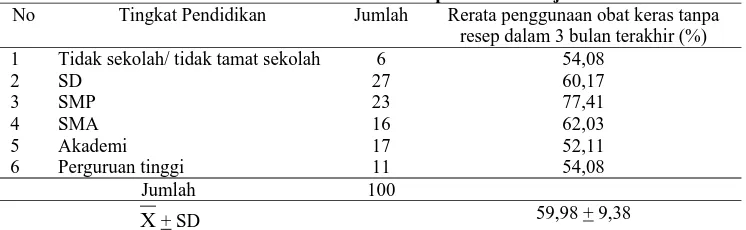 Tabel 4. Penggunaan obat keras tanpa resep berdasarkan  pendapatan di Desa Gonilan Kecamatan Kartasura Kabupaten Sukoharjo No Pendapatan Responden  Jumlah Rerata penggunaan obat keras tanpa 