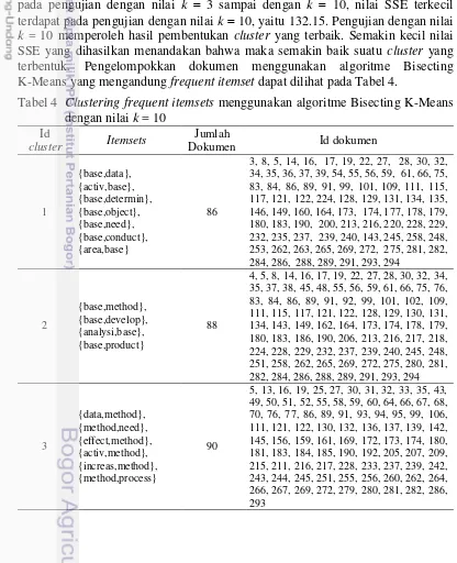 Tabel 4 Clustering frequent itemsets menggunakan algoritme Bisecting K-Means 