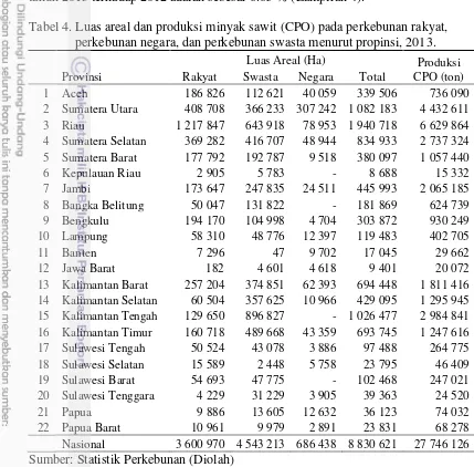 Tabel 4. Luas areal dan produksi minyak sawit (CPO) pada perkebunan rakyat,        
