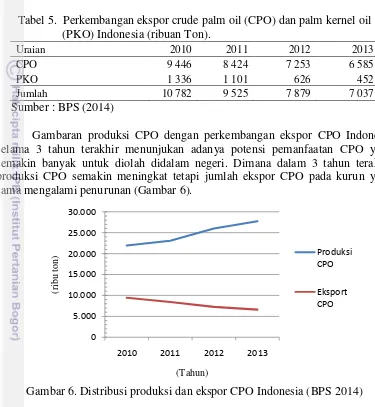 Gambar 6. Distribusi produksi dan ekspor CPO Indonesia (BPS 2014) 