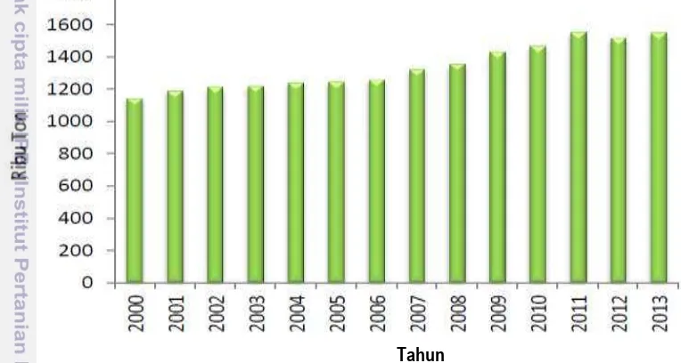 Gambar 9. Jumlah produksi sabun dan detergent Indonesia tahun 2000-2013   