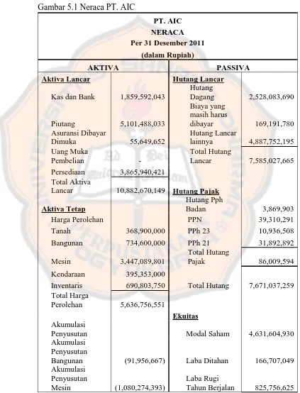 Gambar 5.1 Neraca PT. AIC  