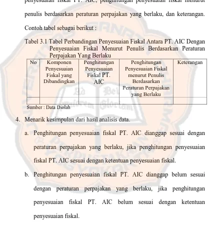 Tabel 3.1 Tabel Perbandingan Penyesuaian Fiskal Antara PT. AIC Dengan Penyesuaian Fiskal Menurut Penulis Berdasarkan Peraturan 