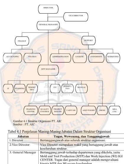 Gambar 4.1 Struktur Organisasi PT. AIC Sumber : PT. AIC 