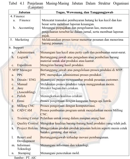 Tabel 4.1 Penjelasan Masing-Masing Jabatan Dalam Struktur Organisasi (Lanjutan) 