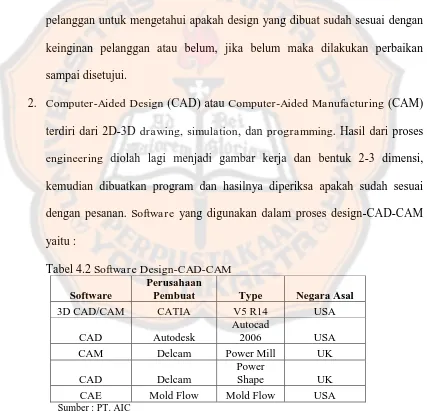 Tabel 4.2 Software Design-CAD-CAM Perusahaan 