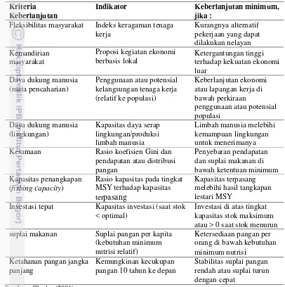 Tabel 2 Kriteria dan indikator keberlanjutan aspek sosial ekonomi/masyarakat    sistem perikanan 