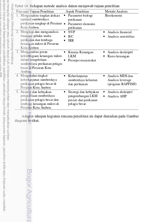 Tabel 14  Rekapan metode analisis dalam menjawab tujuan penelitian 