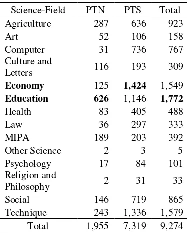 Table 2 Distribution of study programs by science-field. 