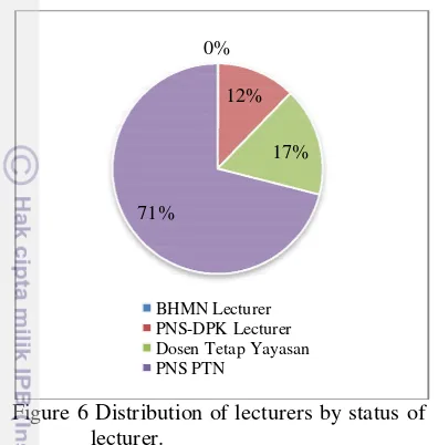 Figure 7 shows number of lecturers by  Most of PTN lecturers are (32.3% of PTN lecturers) and most of PTS lecturers are lecturers)