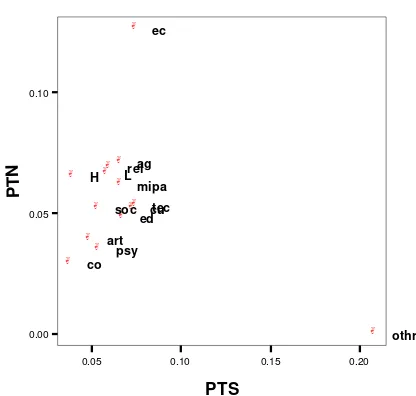 Figure 17 Scatter plot of Ras of science-field at PTN and PTS. 