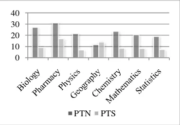 Figure 23 shows average of number of lecturers per study program under MIPA. Globally, average at PTN is higher than PTS