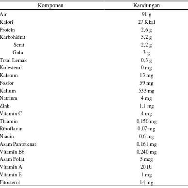 Tabel 1.  Komposisi kimia rebung dalam 100 gam bahan