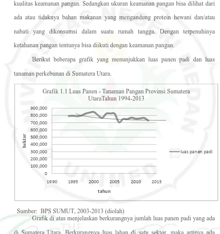Grafik 1.1 Luas Panen - Tanaman Pangan Provinsi Sumatera UtaraTahun 1994-2013