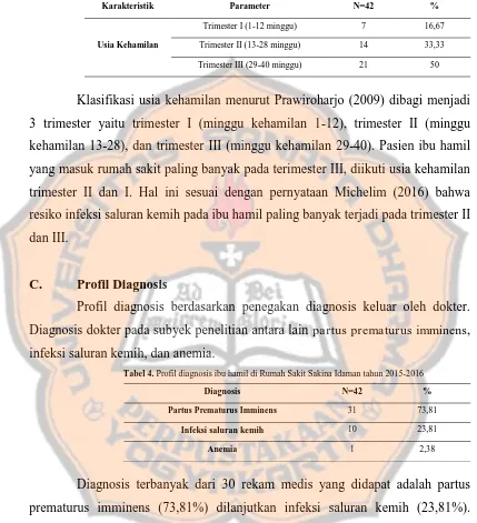 Tabel 3. Distribusi usia kehamilan di Rumah Sakit Sakina Idaman Yogyakarta 