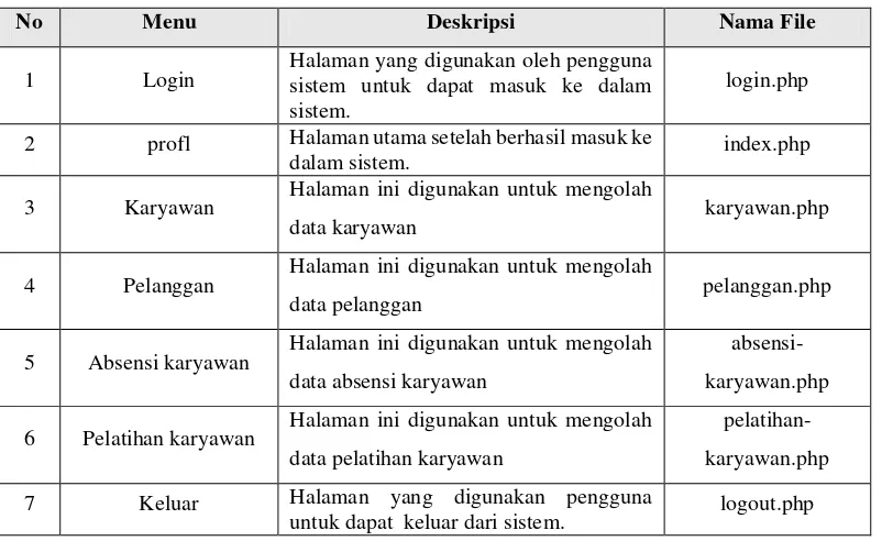 Tabel 4.5 Implementasi Antarmuka Administrasi 