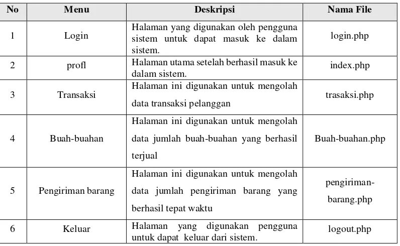 Tabel 4.8 Implementasi Antarmuka Logistik 