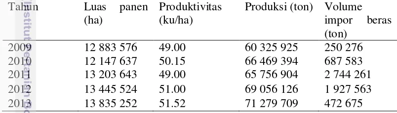 Tabel 1 Luas Panen, Produktivitas, dan Produksi Padi (GKG) serta Volume Impor 
