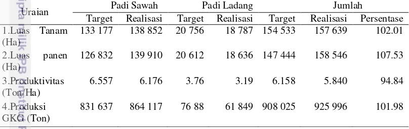 Tabel 2 Pencapaian Target Luas Tanam, Luas Panen, Produktivitas, Produksi  