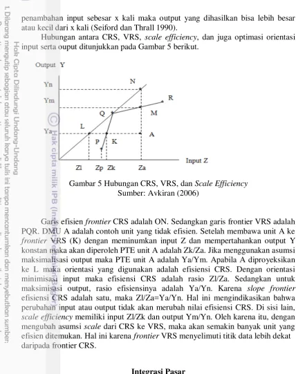 Gambar 5 Hubungan CRS, VRS, dan Scale Efficiency 