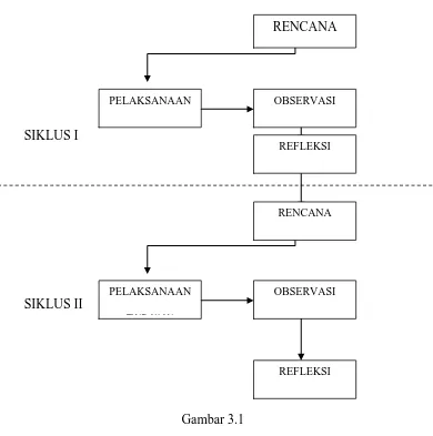 Gambar 3.1 Siklus PTK : Diagram Elliot (Aryani, 2011, hlm. 21) 