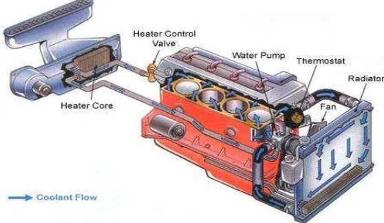 Figure 1: Schematic of automotive cooling system of liquid-cooled. 