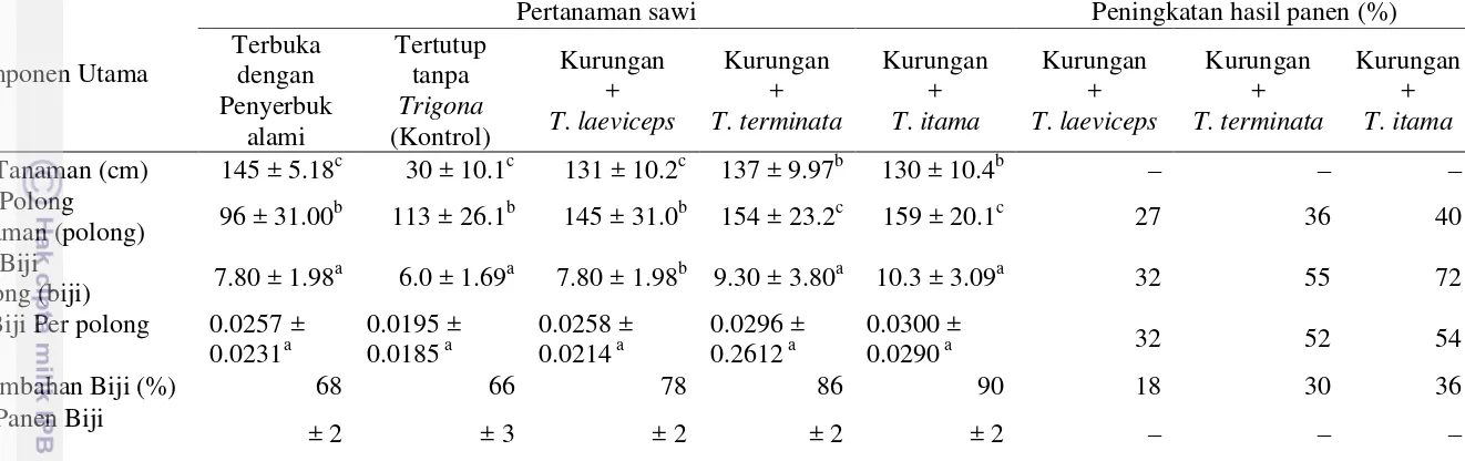 Tabel 1 Hasil panen pertanaman sawi dari penyerbukan oleh T. (Tetragonula) laeviceps, T