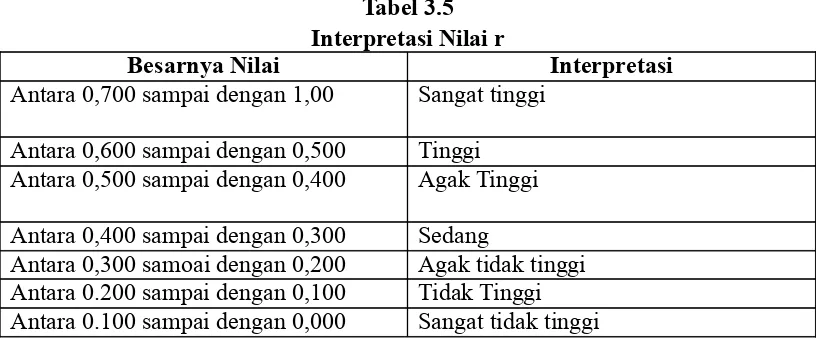 Tabel 3.5Interpretasi Nilai r