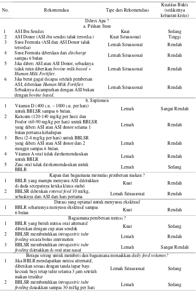 Tabel 1. Rekomendasi WHO untuk optimal feeding pada BBLR (WHO, 2011)