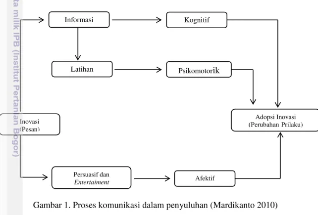 Gambar 1. Proses komunikasi dalam penyuluhan (Mardikanto 2010) 