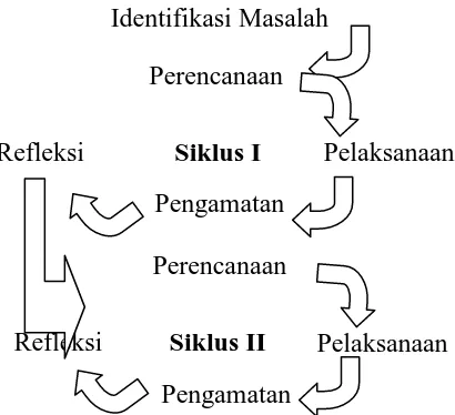 Gambar 3.1 Siklus Penelitian Tindakan Kelas (Zainal Aqib, 2007 : 31) 