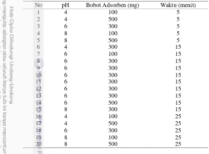 Tabel 1 Rancangan Percobaan optimasi CCD untuk adsorpsi Cd oleh KA, KA-  NM, KA-NM-PZ 