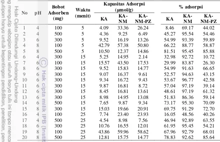 Tabel 3 Kapasitas adsorpsi dan persen adsorpsi KA, KA-NM, dan KA-NM-PZ pada ragam pH, bobot adsorben, dan waktu 