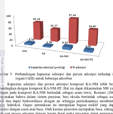 Gambar 5  Perbandingan kapasitas adsorpsi dan persen adsorpsi terhadap ion 