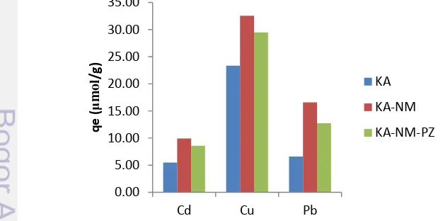 Gambar 8 Pengaruh ion logam Cu(II) dan Pb(II) pada kapasitas adsorpsi Cd(II) 