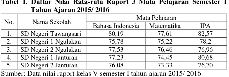 Tabel 1. Daftar Nilai Rata-rata Raport 3 Mata Pelajaran Semester I 