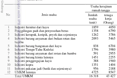 Tabel 2 Jumlah unit usaha miko kecil dan menengah (UMKM) di Provinsi    