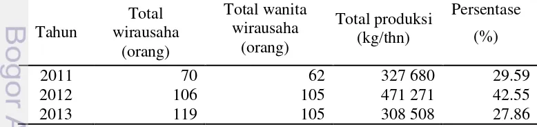 Tabel 3  Total wirausaha, total produksi dan total wanita wirausaha tahun 2011-2013 pada sentra kerupuk udang di Provinsi Jambi 