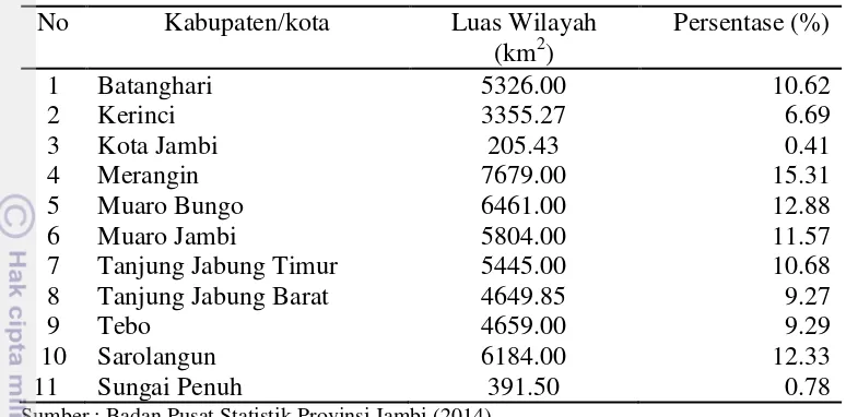 Tabel 6  Luas wilayah kabupaten/kota di Provinsi Jambi 
