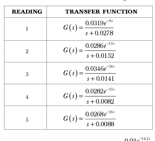 Figure 12Step response test of second order system