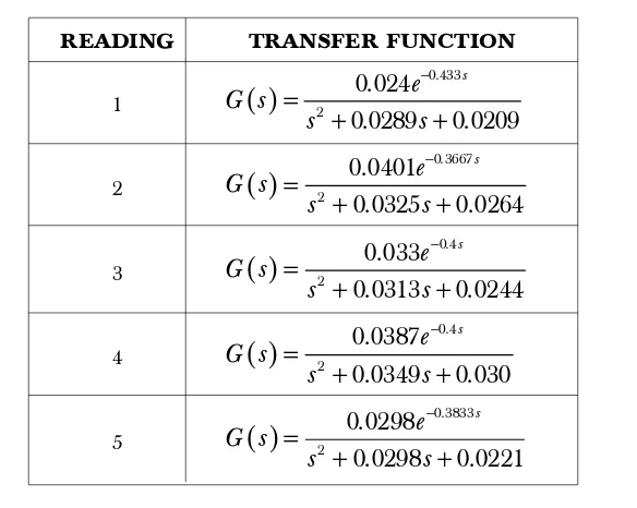 Figure 13Cross Correlation of 1st order system