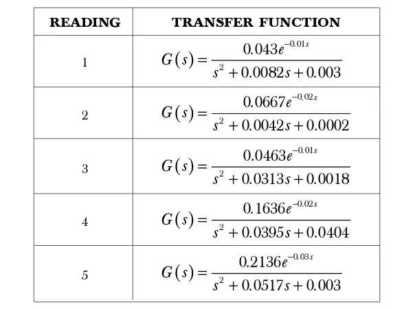 Table 5The transfer function obtained from 5 readings taken for 2READING