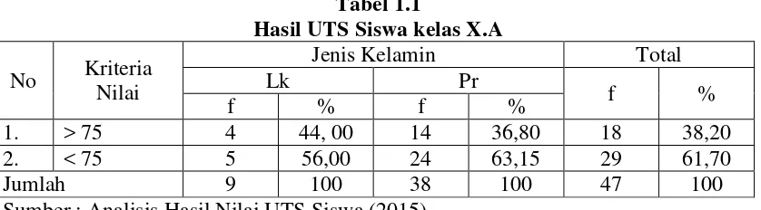 Tabel 1.1 Hasil UTS Siswa kelas X.A 
