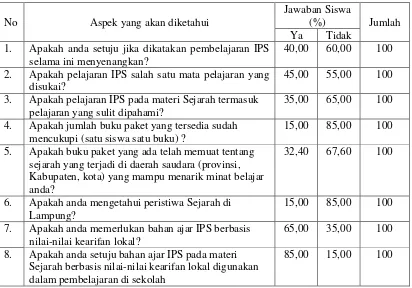 Tabel 1.4 Analisis kebutuhan siswa terhadap pengembangan bahan ajar IPS berbasis 
