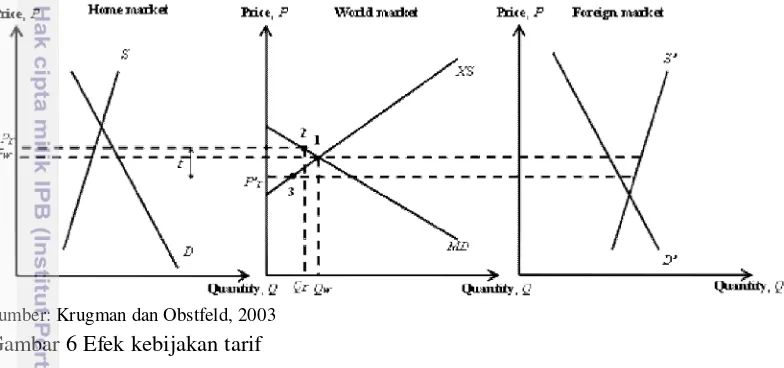 Gambar 6 Efek kebijakan tarif 