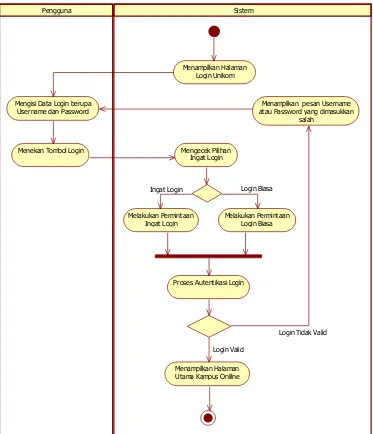 Gambar III.4 Activity Diagram Login Kampus Online 